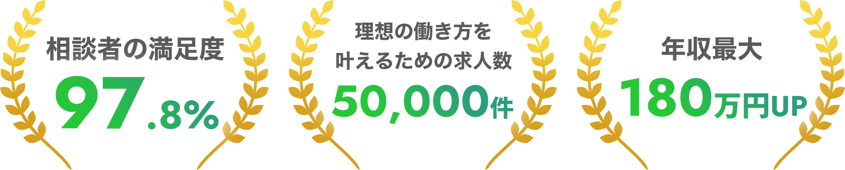相談者の満足度 97.8%％ 理想の働き方を叶えるための求人数 50,000件 年収最大180万円UP
